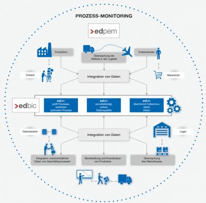 Eurodatatec Prozesse Digitalisierung