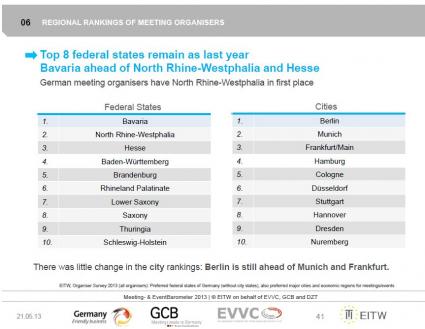 gcb regionen