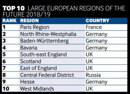 Financial Times grösste Regionen Ranking NRW