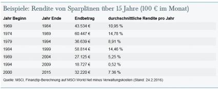 Finanztip.de Chat Aktienfonds MSCI Rendite