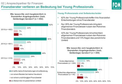 FOM Studie Young Professionals Finanzberatung