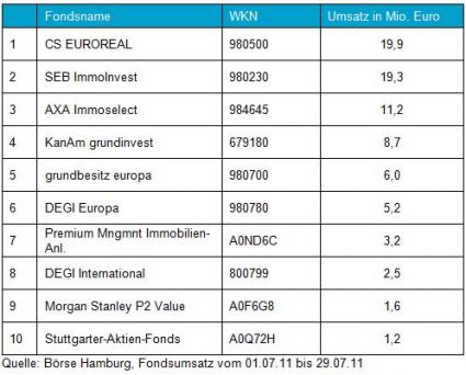 Top-10 der Fonds nach Umsatz an der Börse Hamburg im Juli 2011