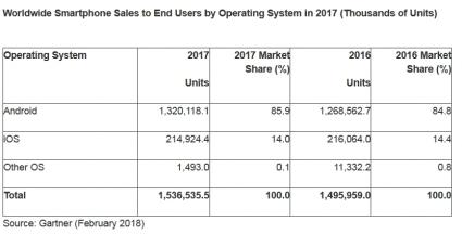 Gartner Research Marktanteil Smartphone Betriebssysteme