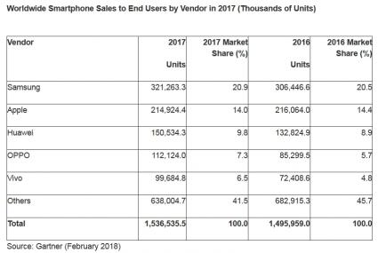 Gartner Research Smartphones Anzahl Geräte 4. Quartal 2017