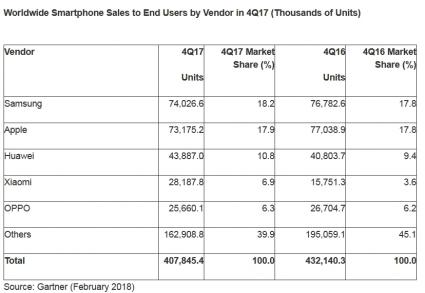 Gartner Research Smartphone Handel 4 Quartal 2017