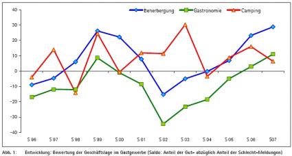 Chart Gastgewerbe