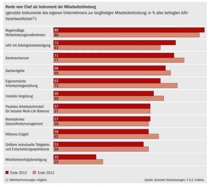 Generali Grafik zur Umfrage in der bAV als HR-Strategie