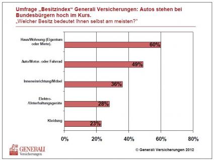Welcher Besitz bedeutet Ihnen selbst am meisten