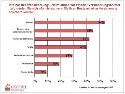 Informationsquellen von Bundesbürgern