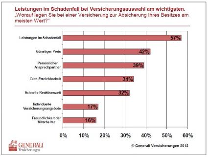 Generali Versicherungen: Leistungen wichtigstes Kriterium