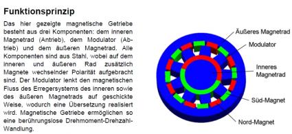 Magnetgebtriebe Funktionsüberblick