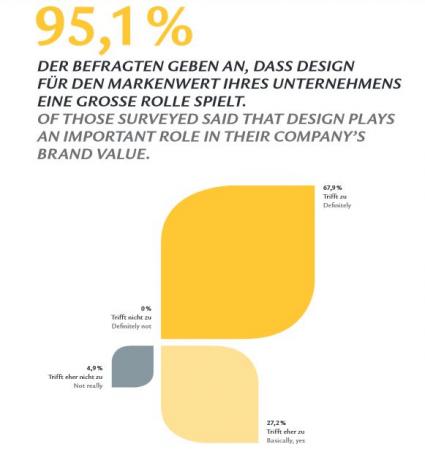 German Council Grafik Designstudie