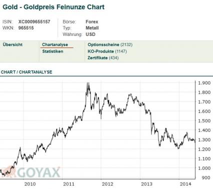 GOYAX Chart zum Verlauf von Gold über 5 Jahre