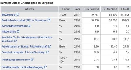 Quelle: Statistisches Bundesamt Griechenland Datenvergleich