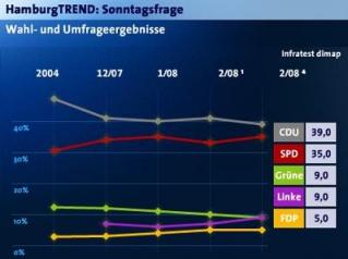 Wahl Hamburg Gewinn und Verluste