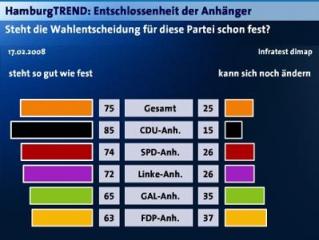 Wahl Hamburg Entscheidung