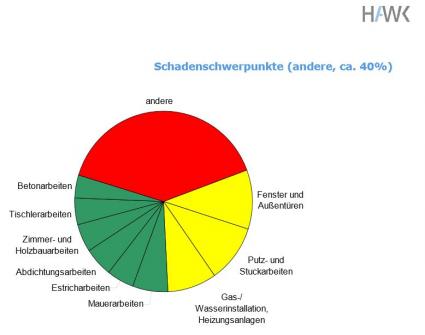 HAWK Baumängel