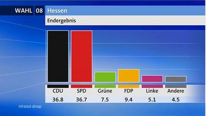Hessenwahl 2008 Endergebnis