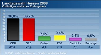 Hessenwahl: vorläufiges Endergebnis