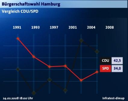 Hamburgwahl Wahlentwicklung