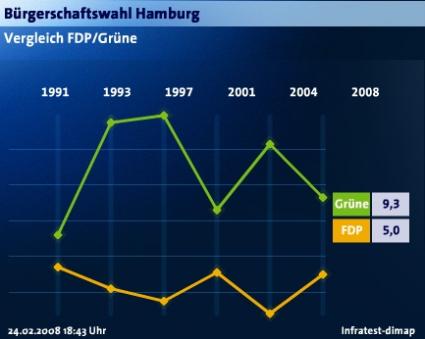 Hamburgwahl Vergleich FDP und DIE GRÜNEN