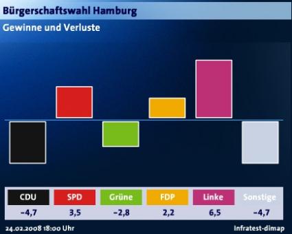 Hamburgwahl Gewinne und Verluste