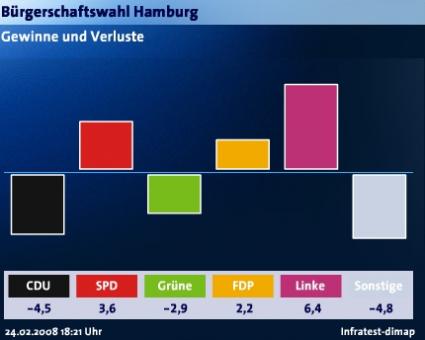 Hamburgwahl Gewinne und Verluste