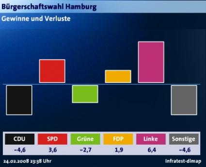 Hamburgwahl Gewinne und Verluste