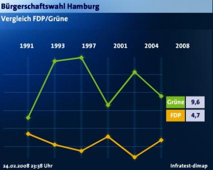 Hamburgwahl der letzten Jahre FDP/GRÜNE