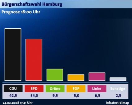 Hamburgwahl Prognose 18:00 Uhr