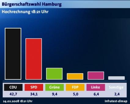 Hamburgwahl Prognose 2