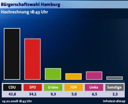 Hamburgwahl Prognose 18:43