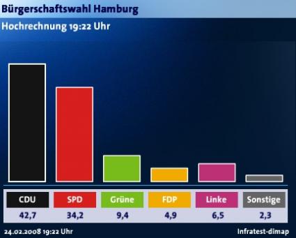 Hamburgwahl Prognose 19:22