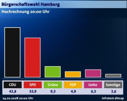 Hamburgwahl Prognose 20:05
