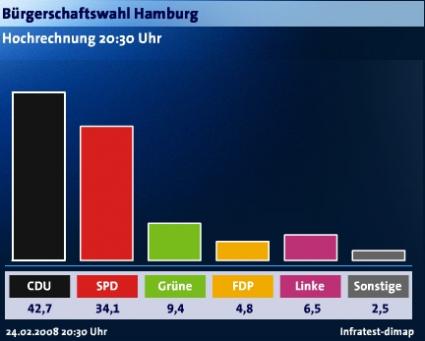 Hamburgwahl Prognose 20:30 Uhr
