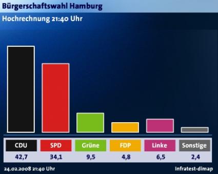 Hamburgwahl Prognose 21:30 Uhr
