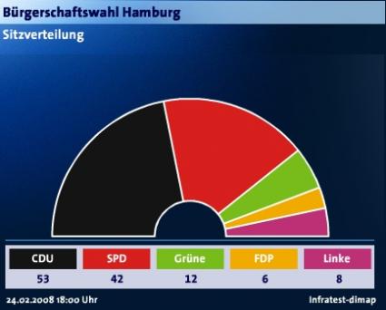 Hamburgwahl Sitzverteilung
