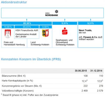 HSH Nordbank Aktionärsstruktur