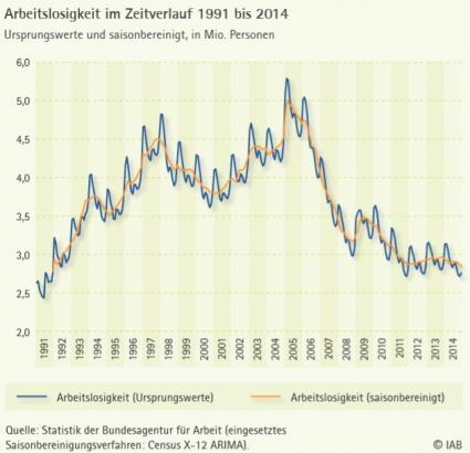 IAB Chart Arbeitslosigkeit und das Wetter