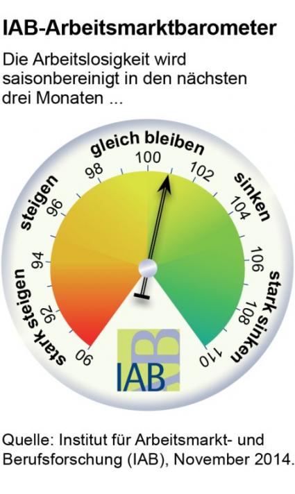 IAB Arbeitsmarktmonitor für November 2014