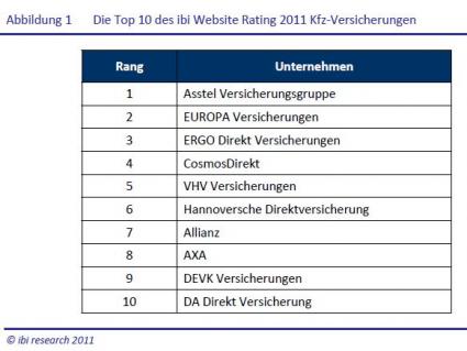 2011 Kfz Versicherungen