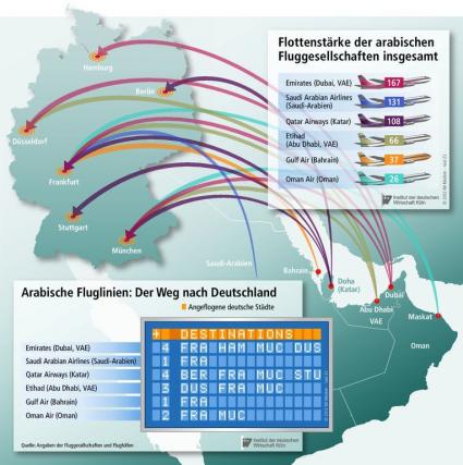 Arabische Fluggesellschaften