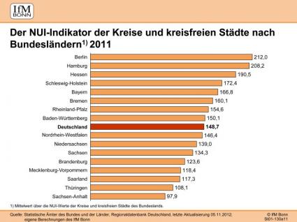 Entwicklung der Gründungsneigung in den Bundesländern