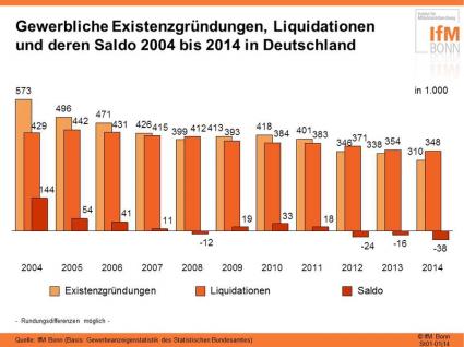 ifm Bonn Gründer Statistik Deutschland