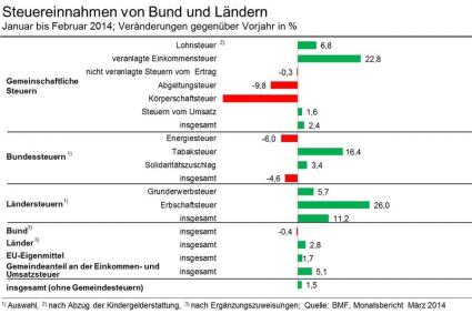 IHK Berlin Steuer und Einnahmen