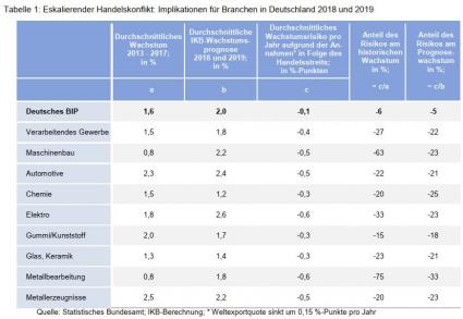 Handelskrieg USA Zölle Auswirkung Deutschland IKB Tabelle