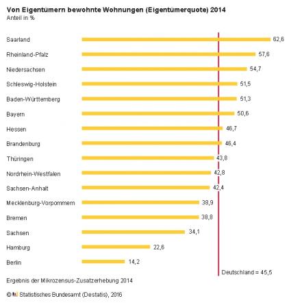 Immobilien Anzahl Eigentümer