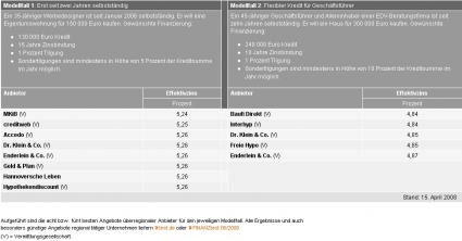 Immobilienfinanzierungsanbieter in der Kurzübersicht