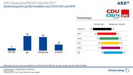 infratest dimap Deutschlandtrend Politik