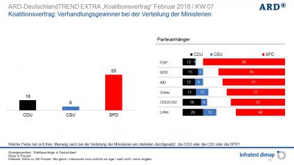 Infratest dimap Politik Koalitionsvertrag Gewinner
